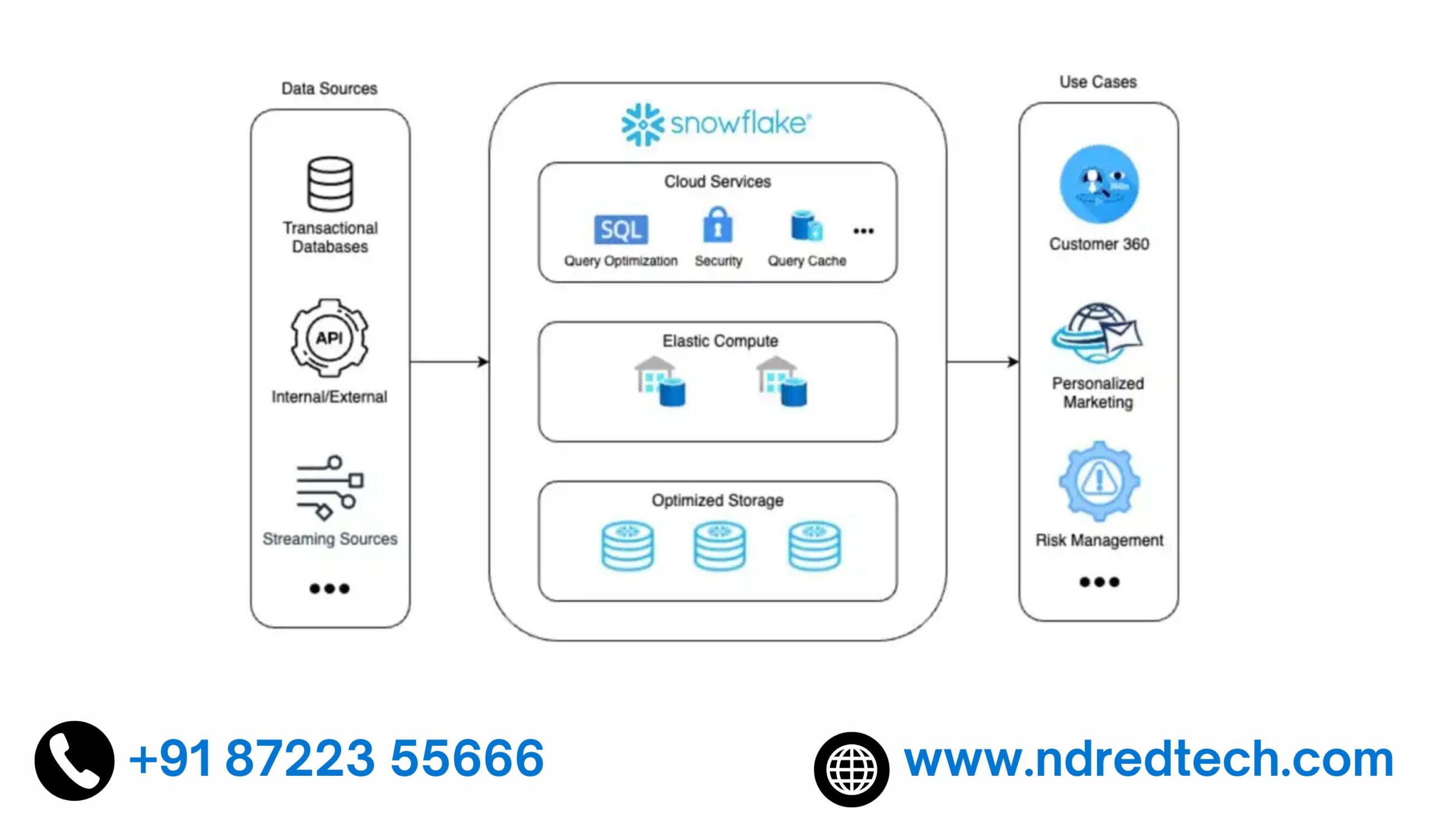 Understanding Snowflake Architecture: A Deep Dive for Developers